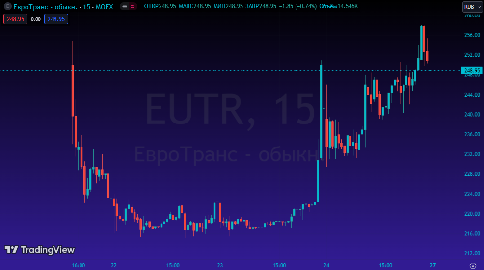 EUTR. Источник: Tradingview
