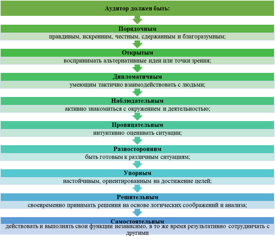 Какие качества аудитора. Нежелательные качества аудитора. Нежелательные качества аудитора. Какие качества аудитора. Личные качества внутреннего аудитора.