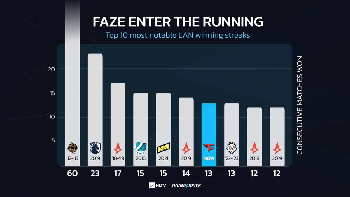 Винстрик Faze закончился на 18 победах. А сколько не хватило до рекорда? |  Кибер на Спортсе | Дзен