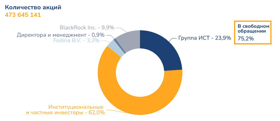 Структура акционеров Polymetal