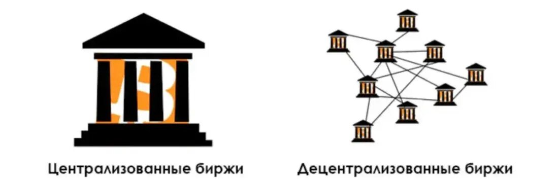 Гет биржа. Централизованная и децентрализованная биржа. Централизованные биржи. Централизованные и децентрализованные биржи. Что такое децентрализованная биржа (Dex).