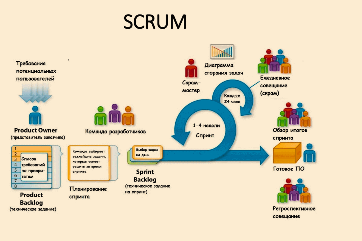 Методология Scrum: определение и принципы функционирования | ODELAX | Дзен