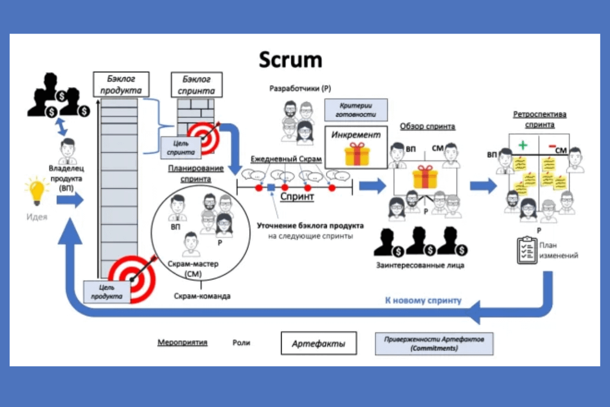 Scram это. Схема спринта в Скрам. Agile методология Scrum. Методология разработки по Scrum. Скрам метод управления проектами.