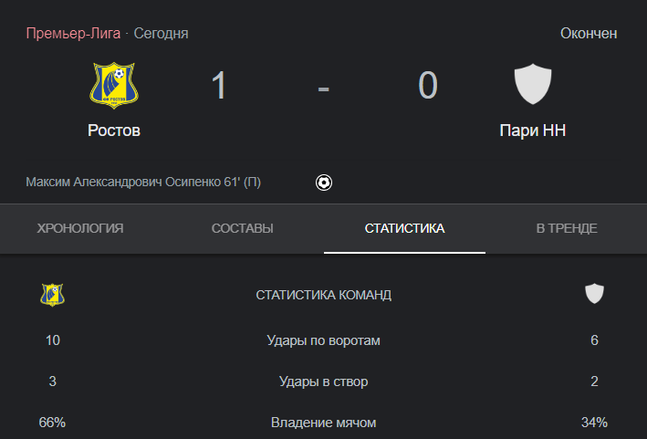 Главный тренер «Ростова» все таки пришел на пресс-конференцию и сделал заявление после матча 16-го тура РПЛ против «Пари НН». Что сказал тренер Валерий Карпин??-2