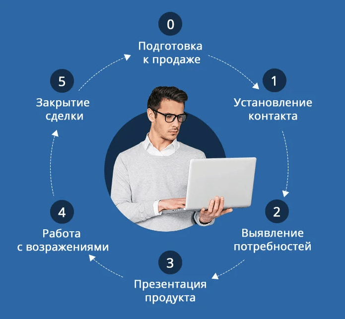 Как продавать презентации