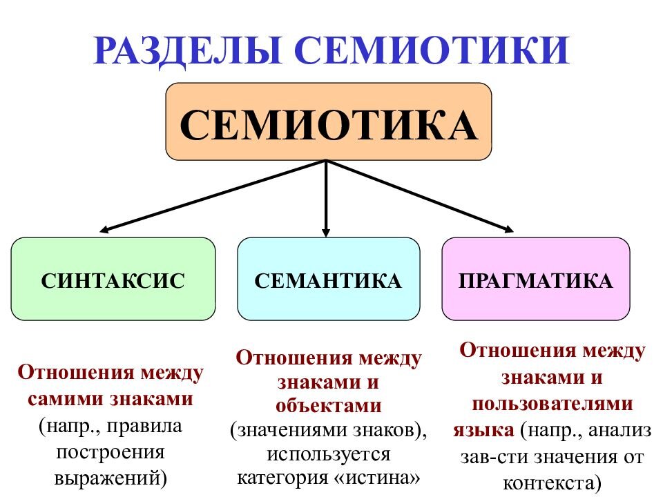 Знаки отношения c. 1. Семиотика. Синтактика, семантика, Прагматика. Семиотика синтактика семантика Прагматика. Основные разделы семиотики семантика синтактика Прагматика.. Что такое семиотика Прагматика синтактика.