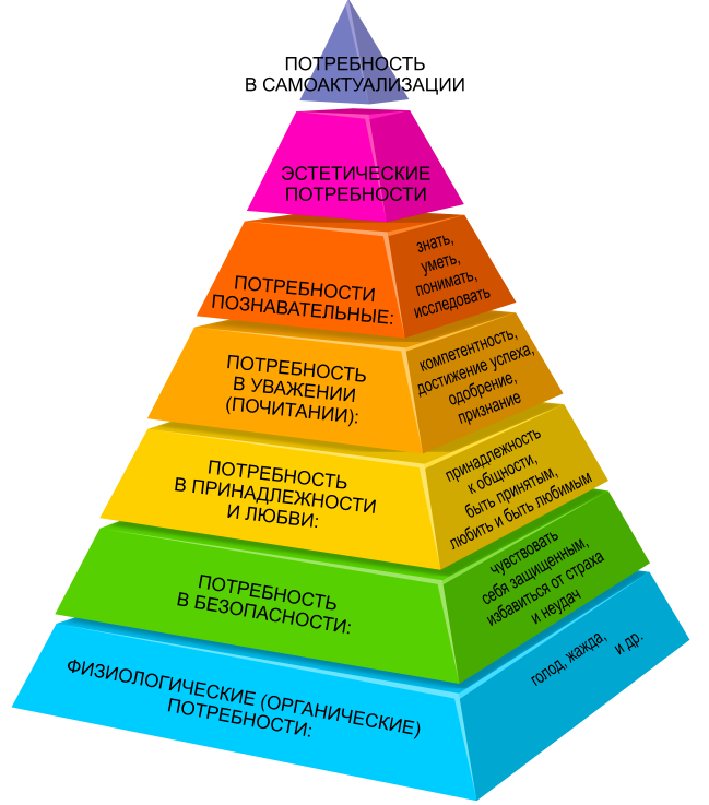 Пирамида потребностей по Маслоу