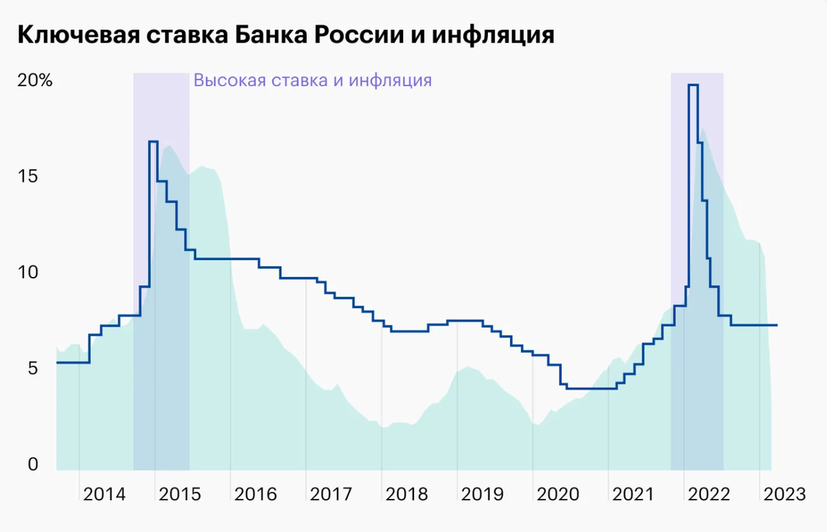 Что будет с ключевой ставкой в июле