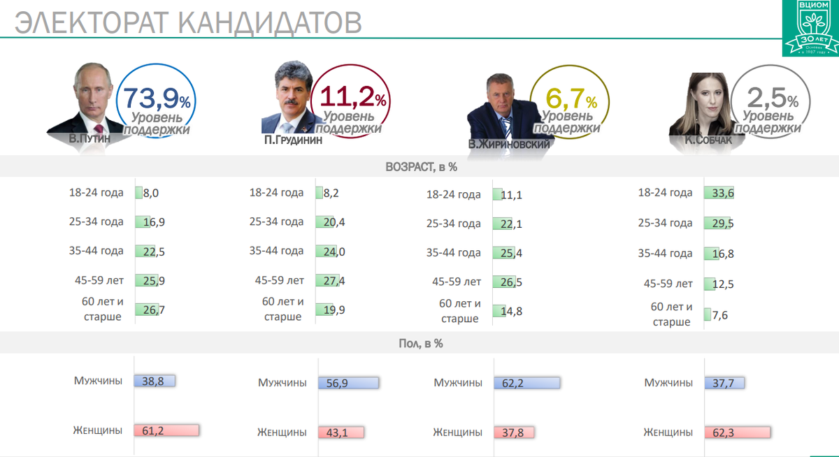 Статистика голосования выборы. Статистика президентских выборов 2018.