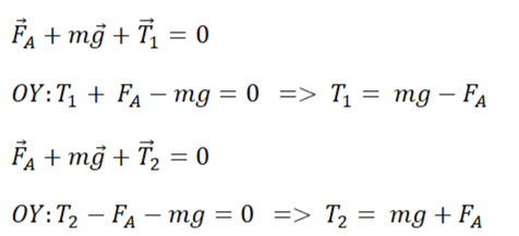 Проекции на ось OY