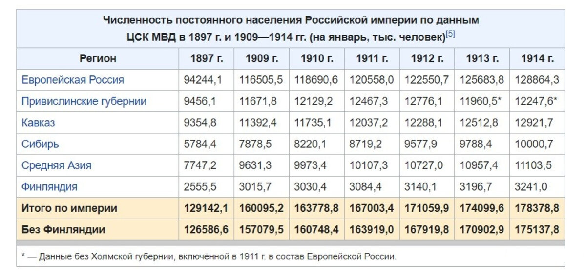 Сколько людей проживает в россии 2024 году. Численность народов Российской империи 1897. Численность населения Российской империи в 1913. Население царской России до 1917 года численность. Население России в 1917 году численность.