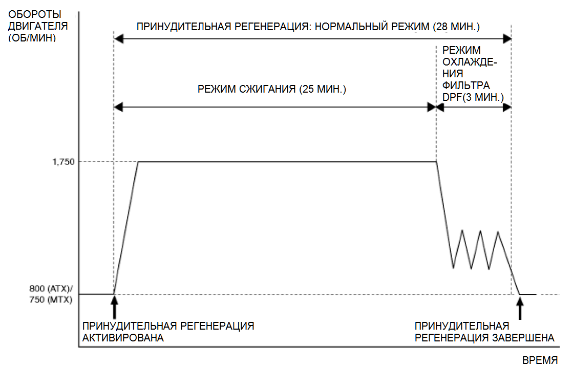 Автоматическая, принудительная регенерация сажевого фильтра: что это такое? - Дроссель