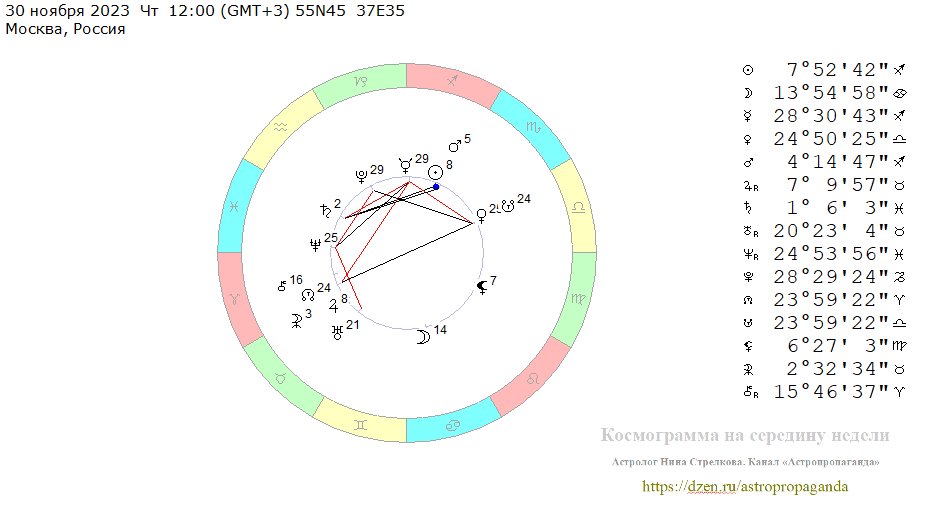 Четверг, 23 ноября 2023, полдень. Космограмма на середину недели. 