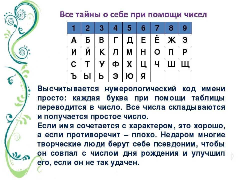 Число полного имени значение. Нумерологический код имени. Нумерология по имени таблица. Все тайны о себе при помощи чисел. Цифры имени нумерология.