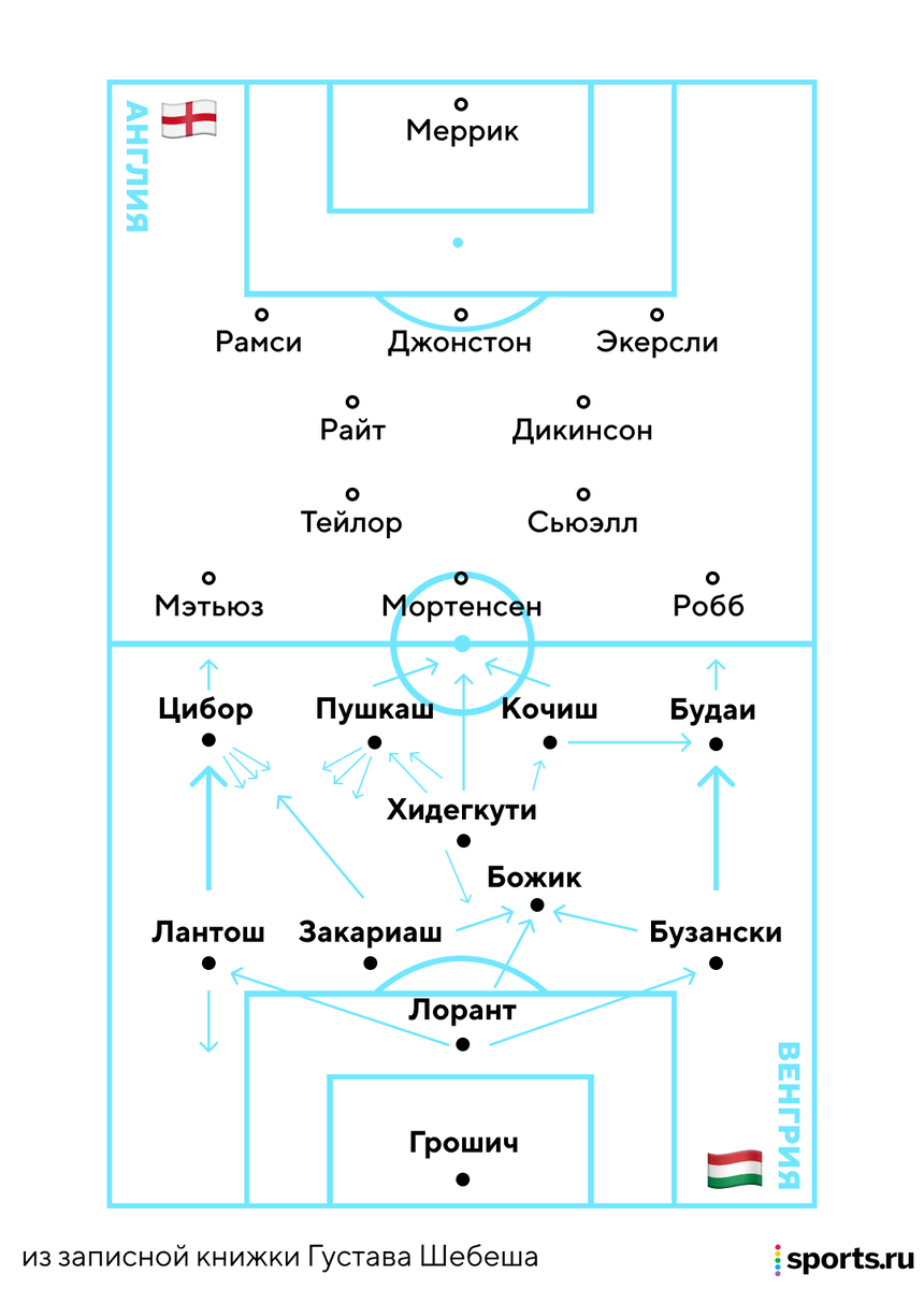 В 1953-м Венгрия выиграла матч столетия: англичане шутили над ростом и  весом Пушкаша, а потом пропустили 6 голов (2 – от него) | Sports.ru | Дзен