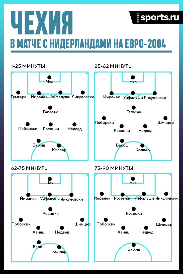 Нидерланды – Чехия на Евро-2004: самый яркий матч сборных в XXI веке |  Sports.ru | Дзен