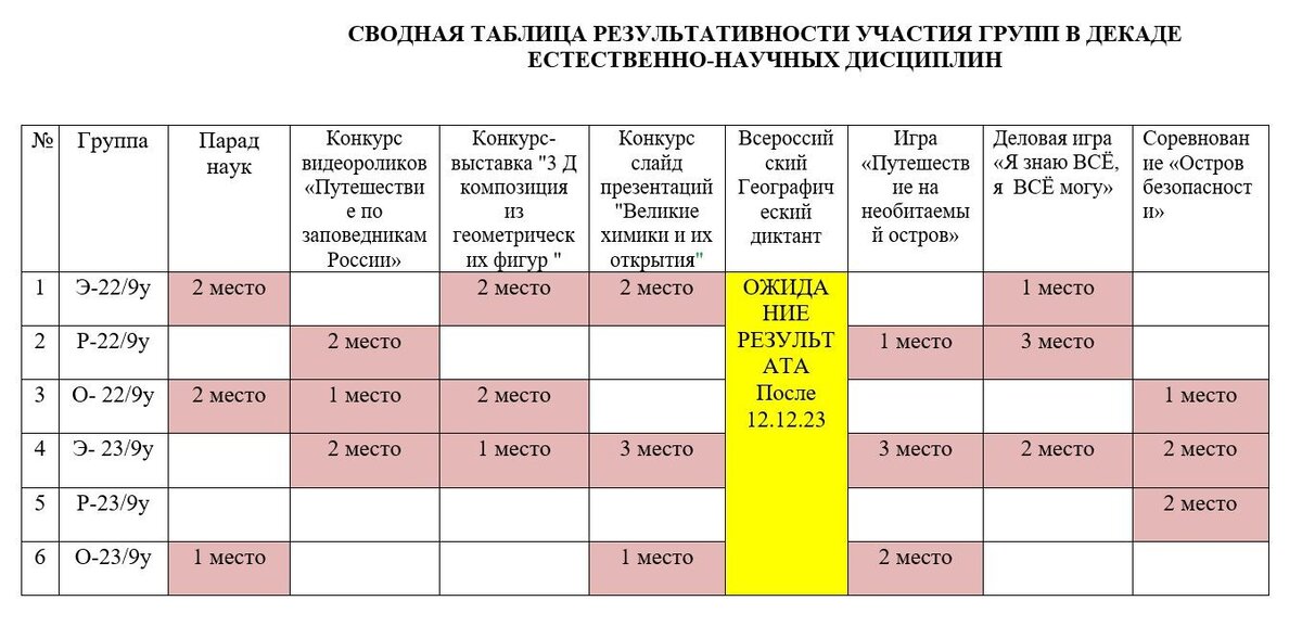 Итоги декады