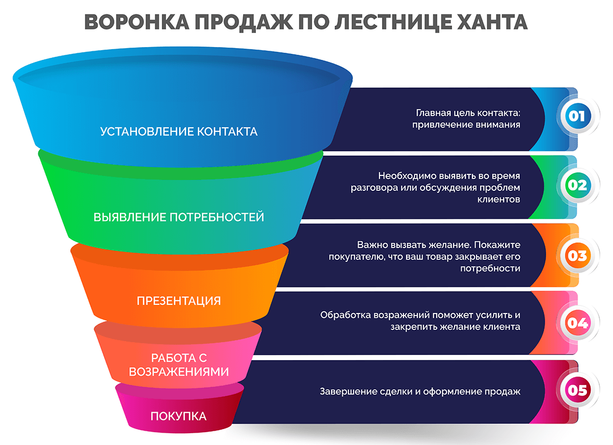 Воронка продаж презентация