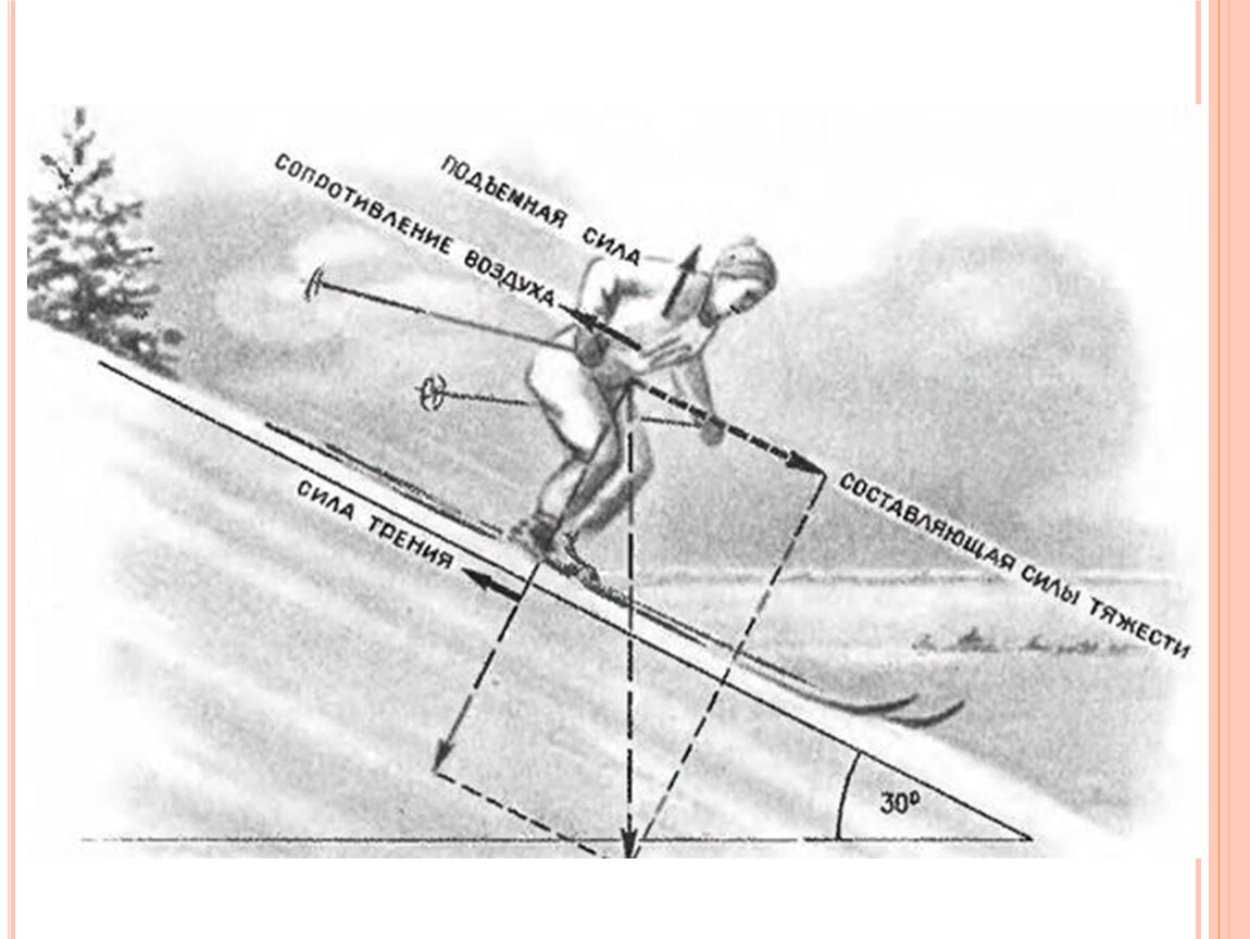 Масса спортсмена стоящего на лыжах. Силы действующие на лыжника. Силы действующие на горнолыжника. Физика в лыжном спорте. Силы действующие на лыжника спускающегося с горы.