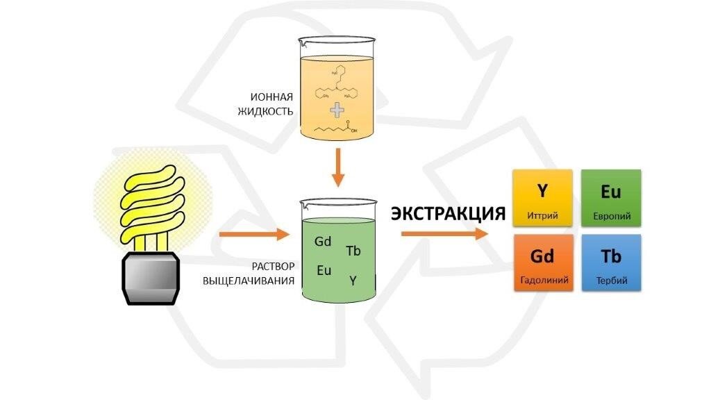 Экстракция редкоземельных элементов с использованием новых ионных жидкостей