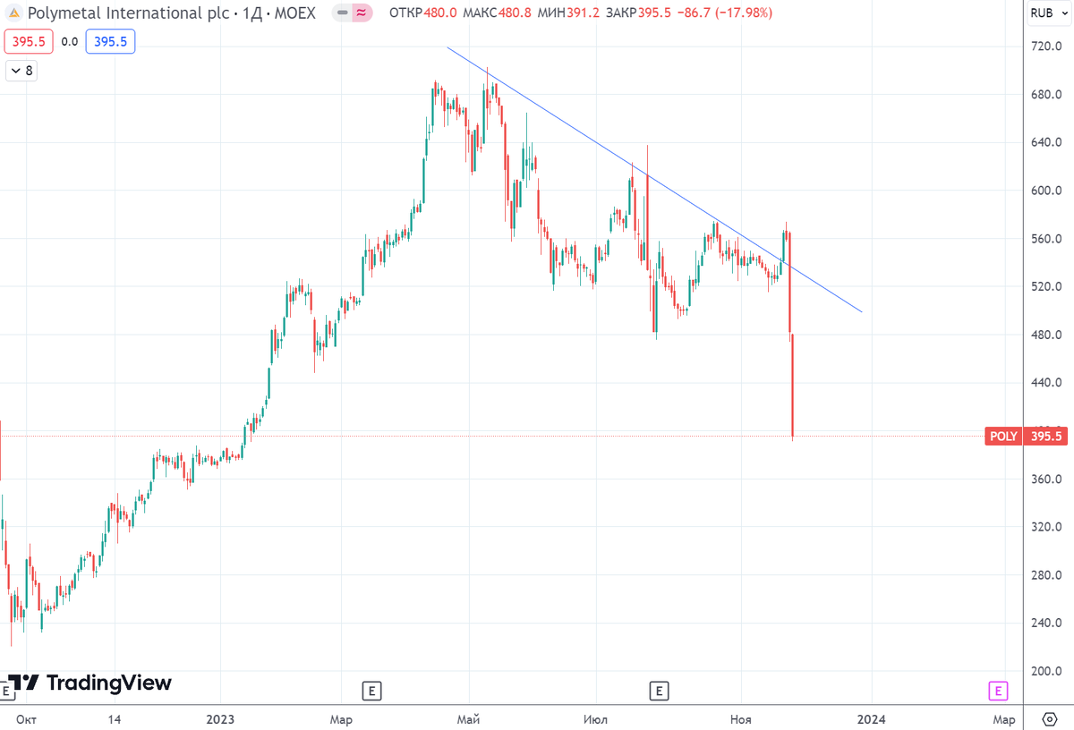 График (D1) акции Полиметалла