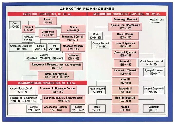 Династия рюрика схема