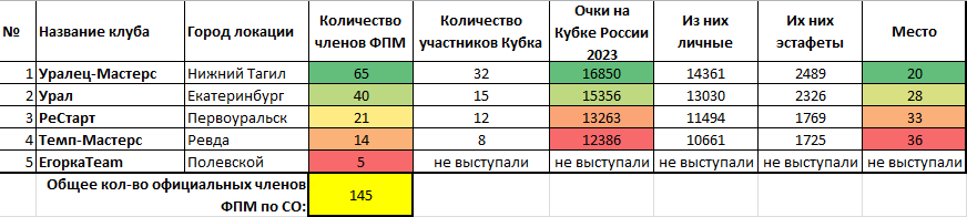 Рисунок 1. Статистика клубов Свердловской области