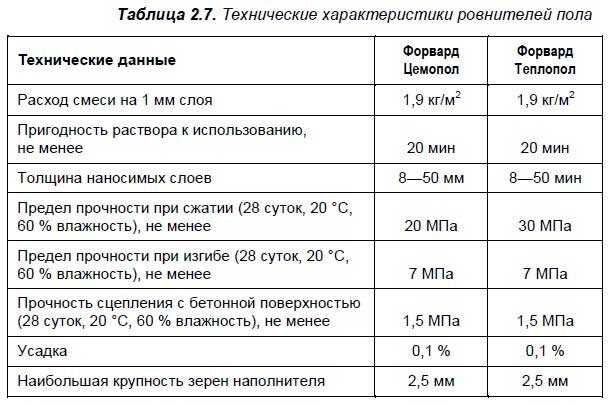 Методики расчёта стяжки