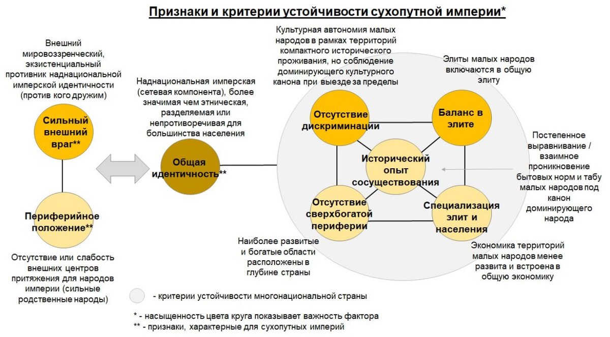 Критерии устойчивости сухопутных империй и многонациональных стран, чего последним не хватает. 