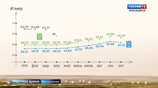 Местное время. Воскресенье: жизнь в цифрах