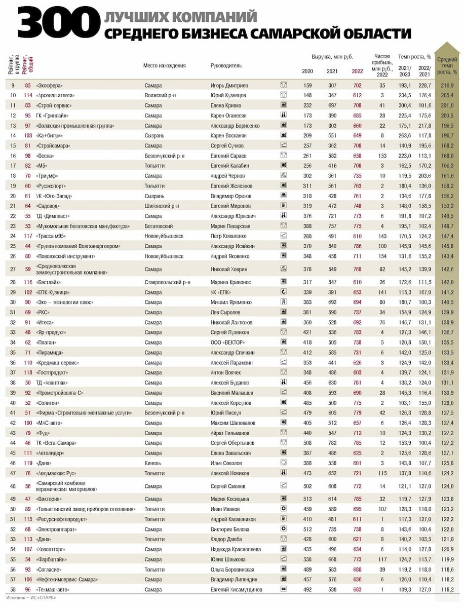 300 лучших компаний среднего бизнеса Самарской области — 2023 | OBOZ.INFO |  Дзен