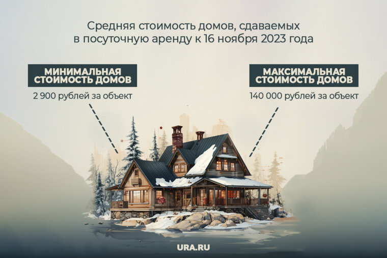    В Челябинске со 2 по 16 ноября 2023 года стоимость посуточной аренды коттеджей и домов в коттеджных поселках выросла на 31,78%