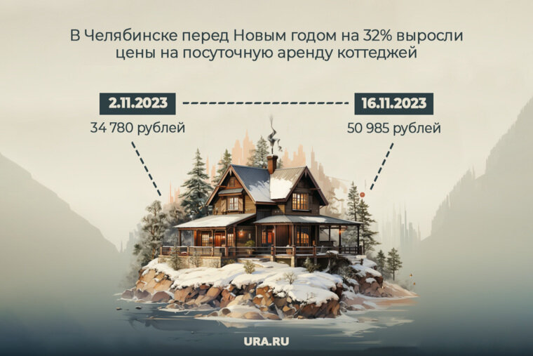    В среднем цена посуточной аренды увеличилась с 34 тысяч 780 рублей до 50 тысяч 985 рублей за объект