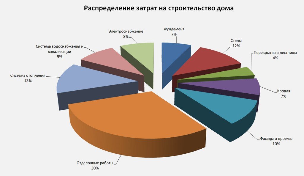 Как распределить бюджет на строительство дома