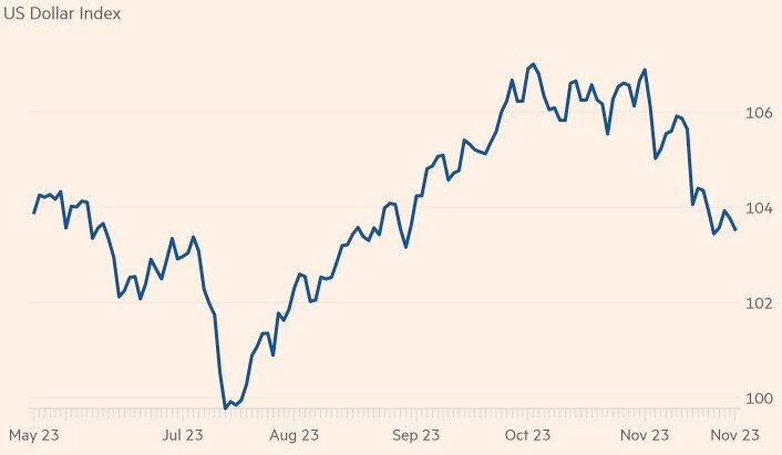 Индекс доллара (DXY) снижается на фоне ожидания снижения процентных ставок ФРС США