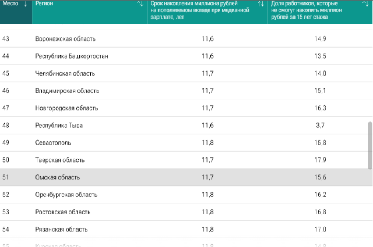    Омичам потребуется почти 12 лет, чтобы накопить миллион рублей