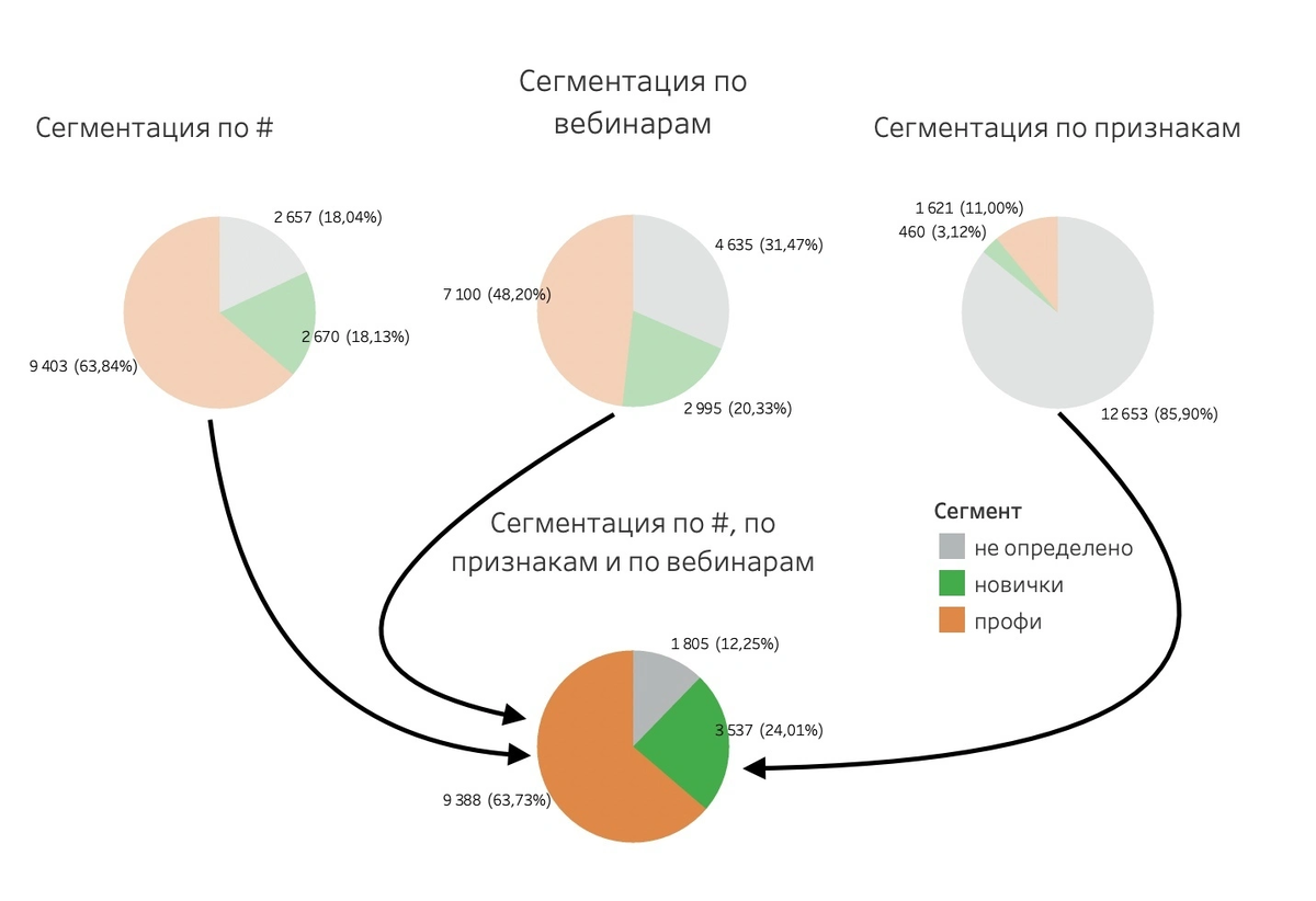 В ходе анализа мы уменьшили количество неопределенных лидов с 18 до 12% и нашли +6% лидов-новичков