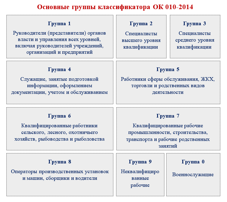 Код начальной группы занятий по окз заведующий