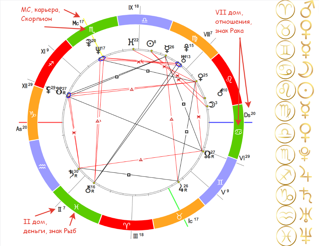 Справа на картинке напротив знаков зодиака стоят планеты, управляющие этими знаками.
