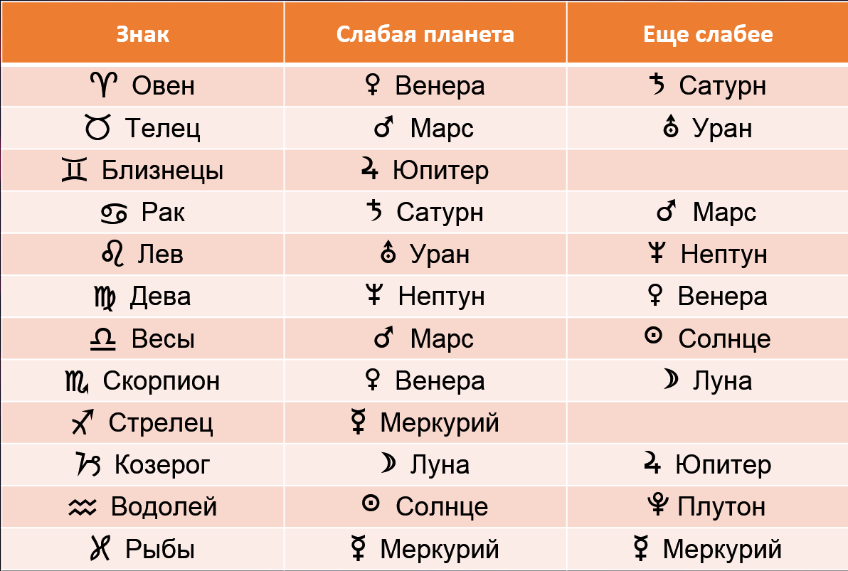 Как знаки зодиака видят других знаков