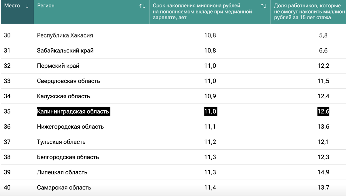 Накопить миллион рублей за год