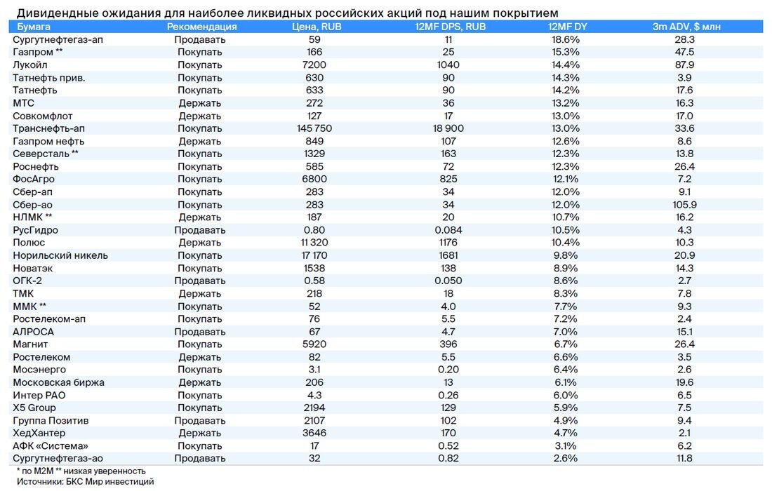 Дивидендные акции российских компаний 2024. Дивидендный календарь 2024 по российским акциям таблица.