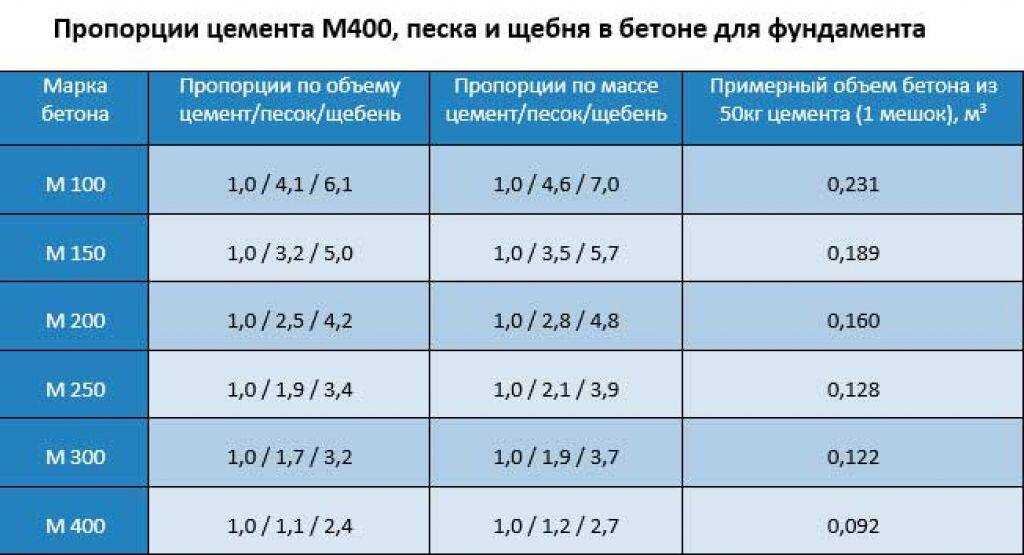 Как сделать раствор для фундамента пропорции