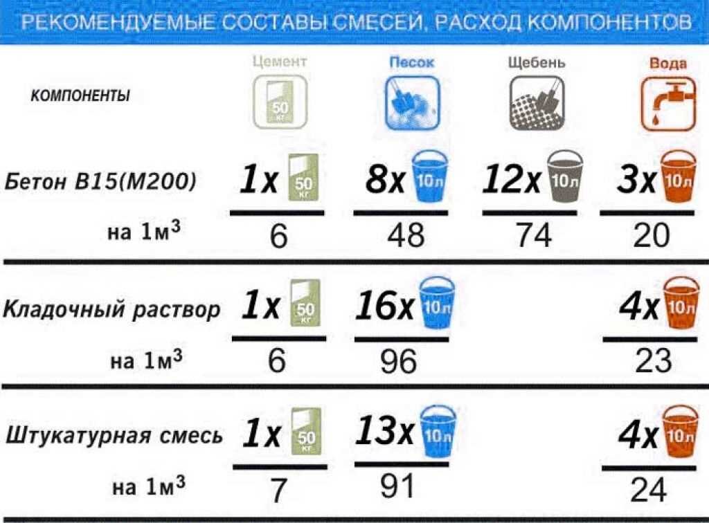 Определение требуемых характеристик бетона