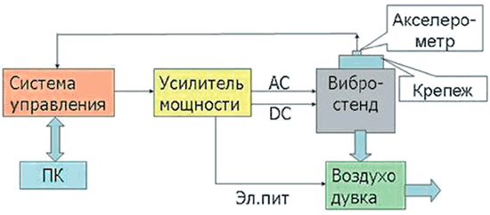 Схема электродинамического вибростенда