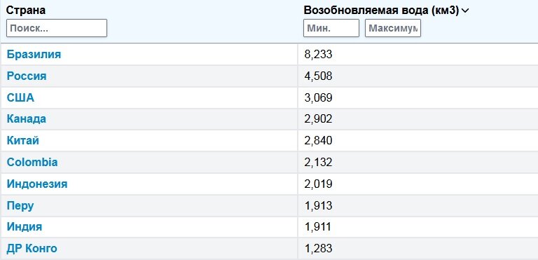 Всё. Причём Индия и ДР Конго имеют запас возобновляемой воды, но с 2021 по 2021 получение из неё питьевой снизилось на 32%. То есть эти страны выпали из ТОП-10 где пока проблем с питьевой водой нет.