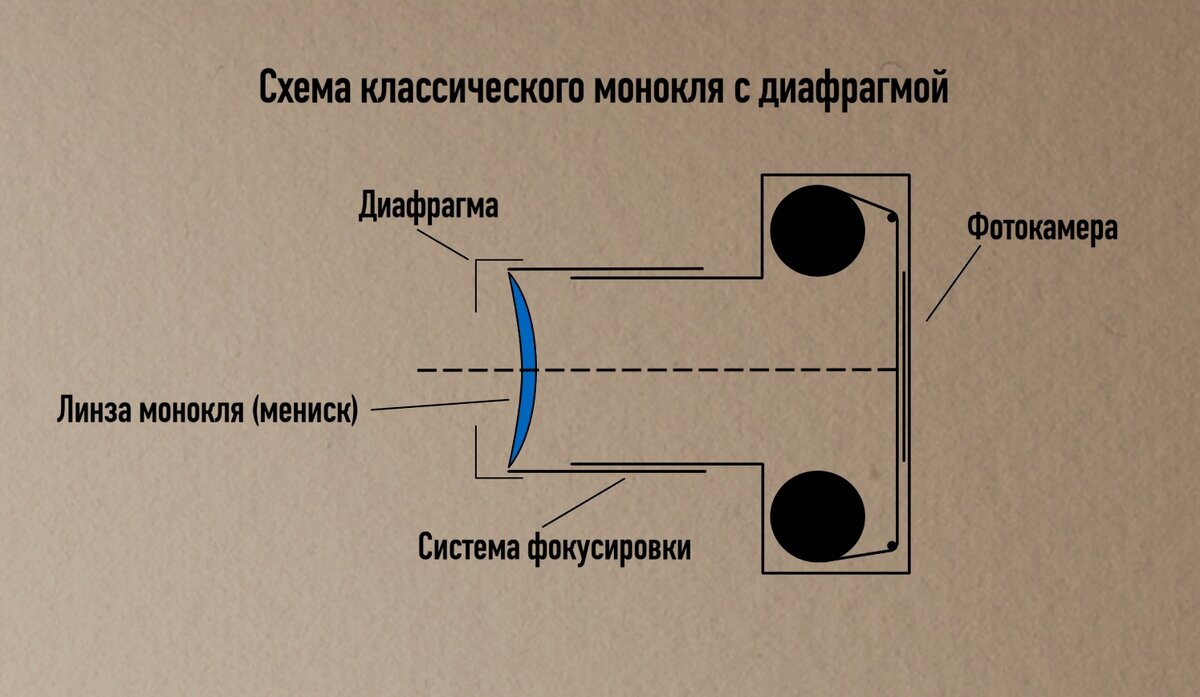 Принципиальная схема классического монокля