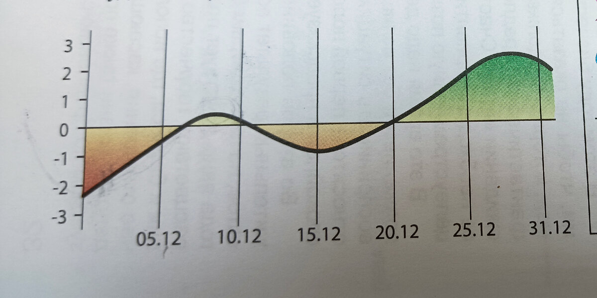 График провала биосферы из календаря астролога А. Зараева.