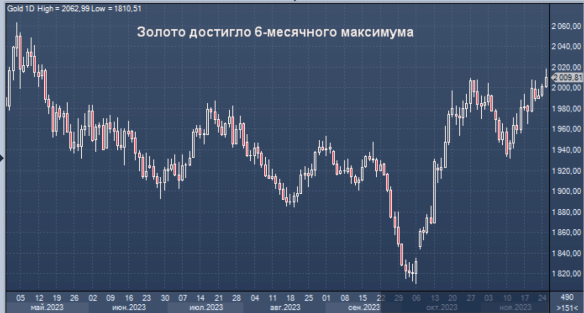 Динамика цены золота / фото © Золотой Запас