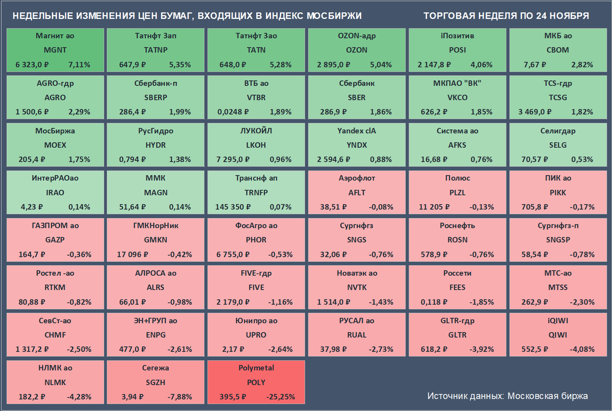 Недельные изменения цен бумаг, входящих в Индекс Мосбиржи. Цены закрытия бумаг и доходность за неделю приведены с учетом вечерней сессии. (Источник данных: Московская биржа)